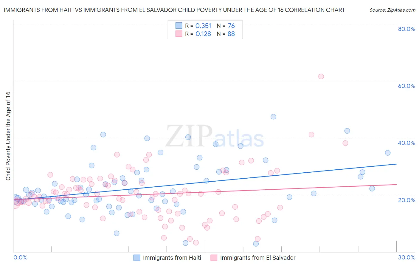Immigrants from Haiti vs Immigrants from El Salvador Child Poverty Under the Age of 16