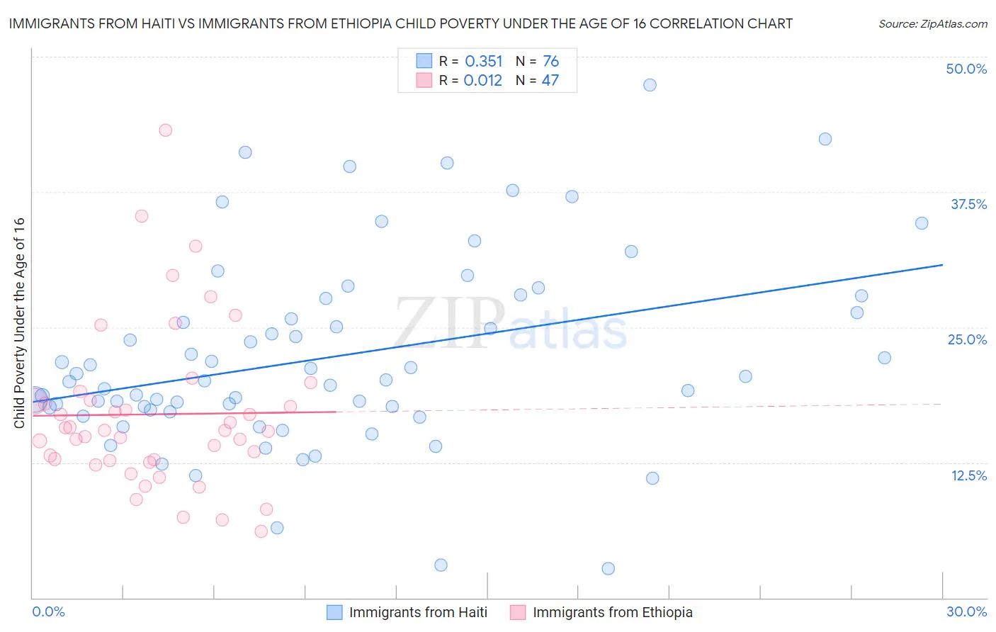 Immigrants from Haiti vs Immigrants from Ethiopia Child Poverty Under the Age of 16