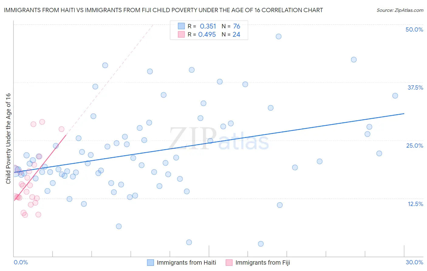 Immigrants from Haiti vs Immigrants from Fiji Child Poverty Under the Age of 16