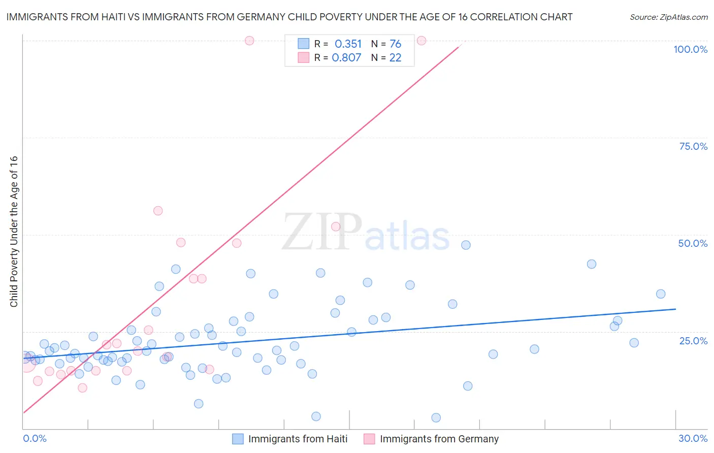 Immigrants from Haiti vs Immigrants from Germany Child Poverty Under the Age of 16