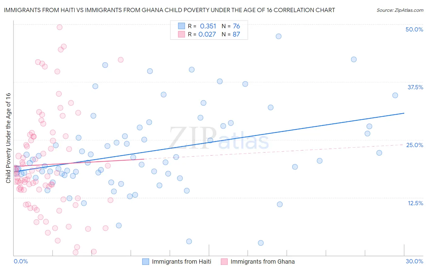 Immigrants from Haiti vs Immigrants from Ghana Child Poverty Under the Age of 16