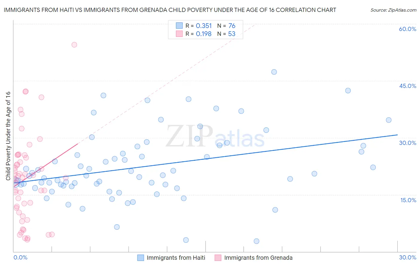 Immigrants from Haiti vs Immigrants from Grenada Child Poverty Under the Age of 16