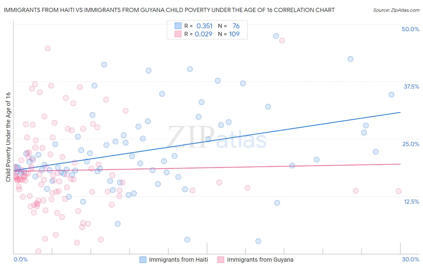 Immigrants from Haiti vs Immigrants from Guyana Child Poverty Under the Age of 16