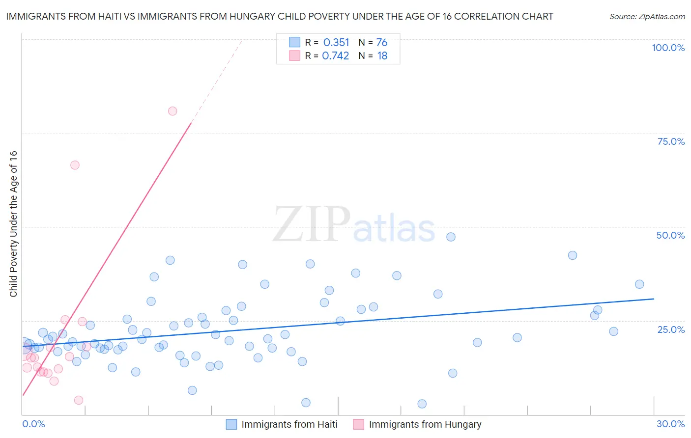 Immigrants from Haiti vs Immigrants from Hungary Child Poverty Under the Age of 16