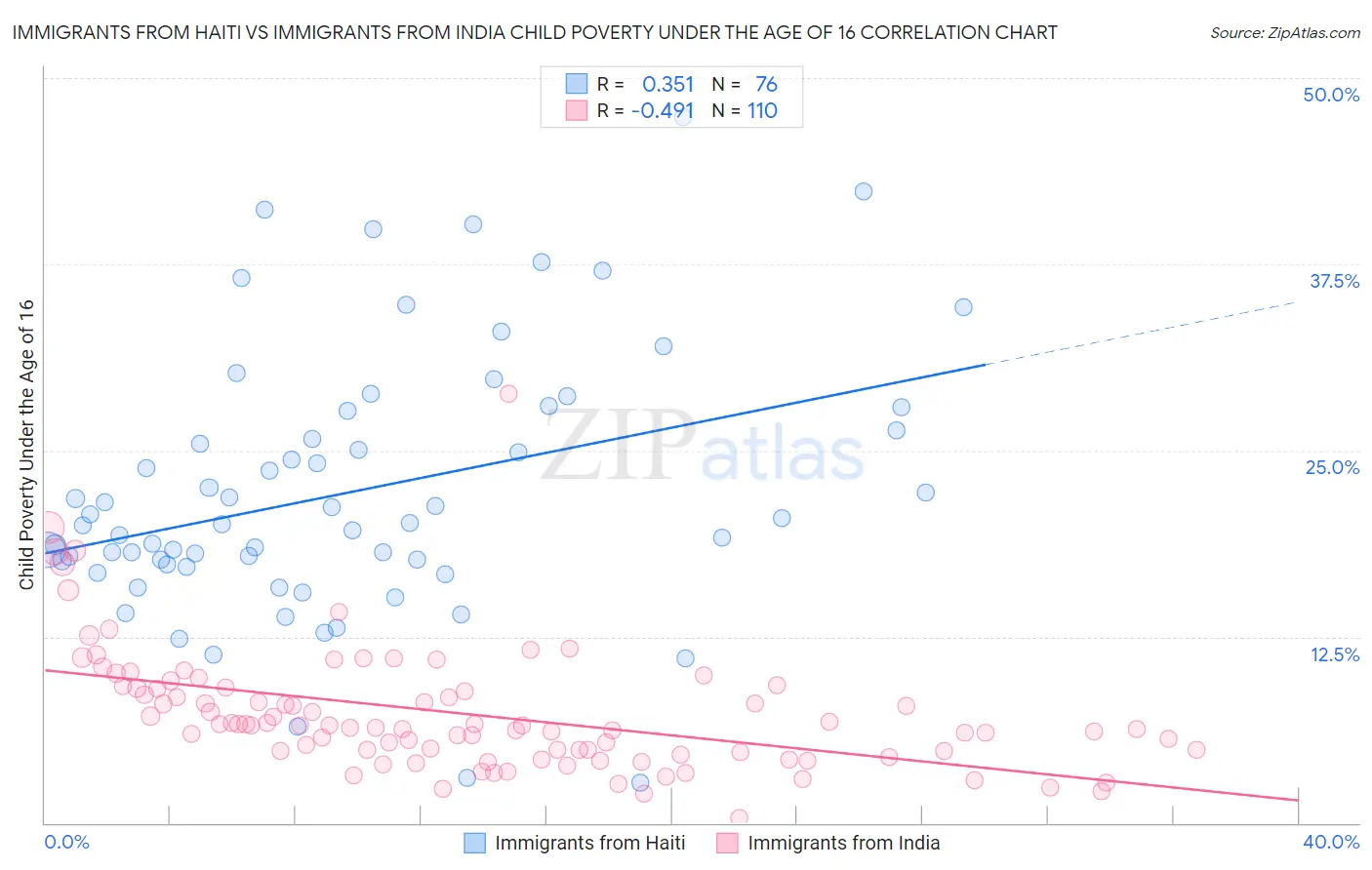 Immigrants from Haiti vs Immigrants from India Child Poverty Under the Age of 16