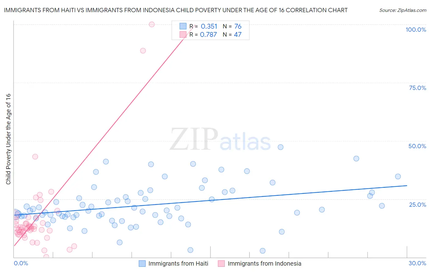 Immigrants from Haiti vs Immigrants from Indonesia Child Poverty Under the Age of 16