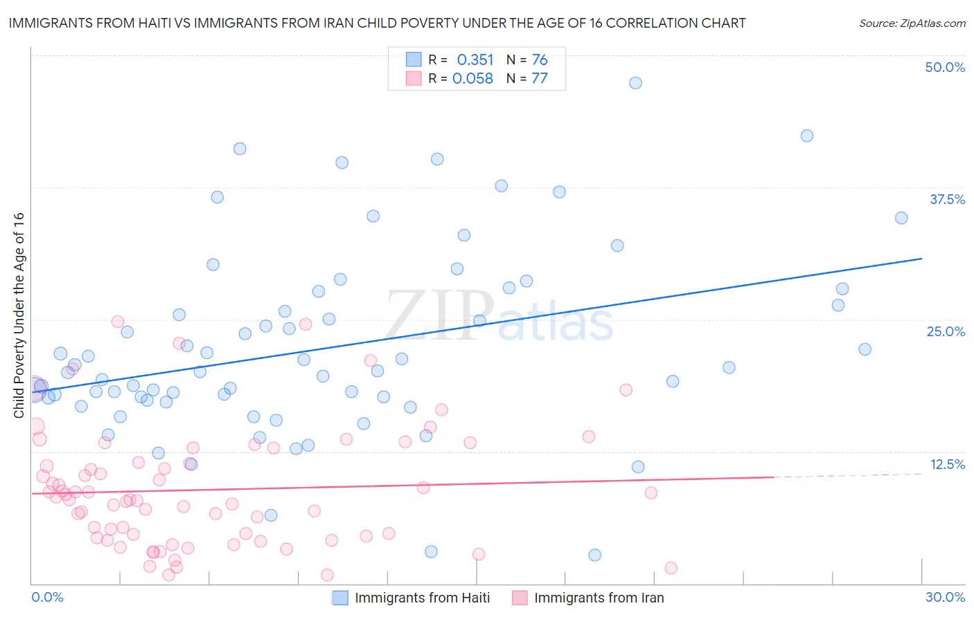 Immigrants from Haiti vs Immigrants from Iran Child Poverty Under the Age of 16