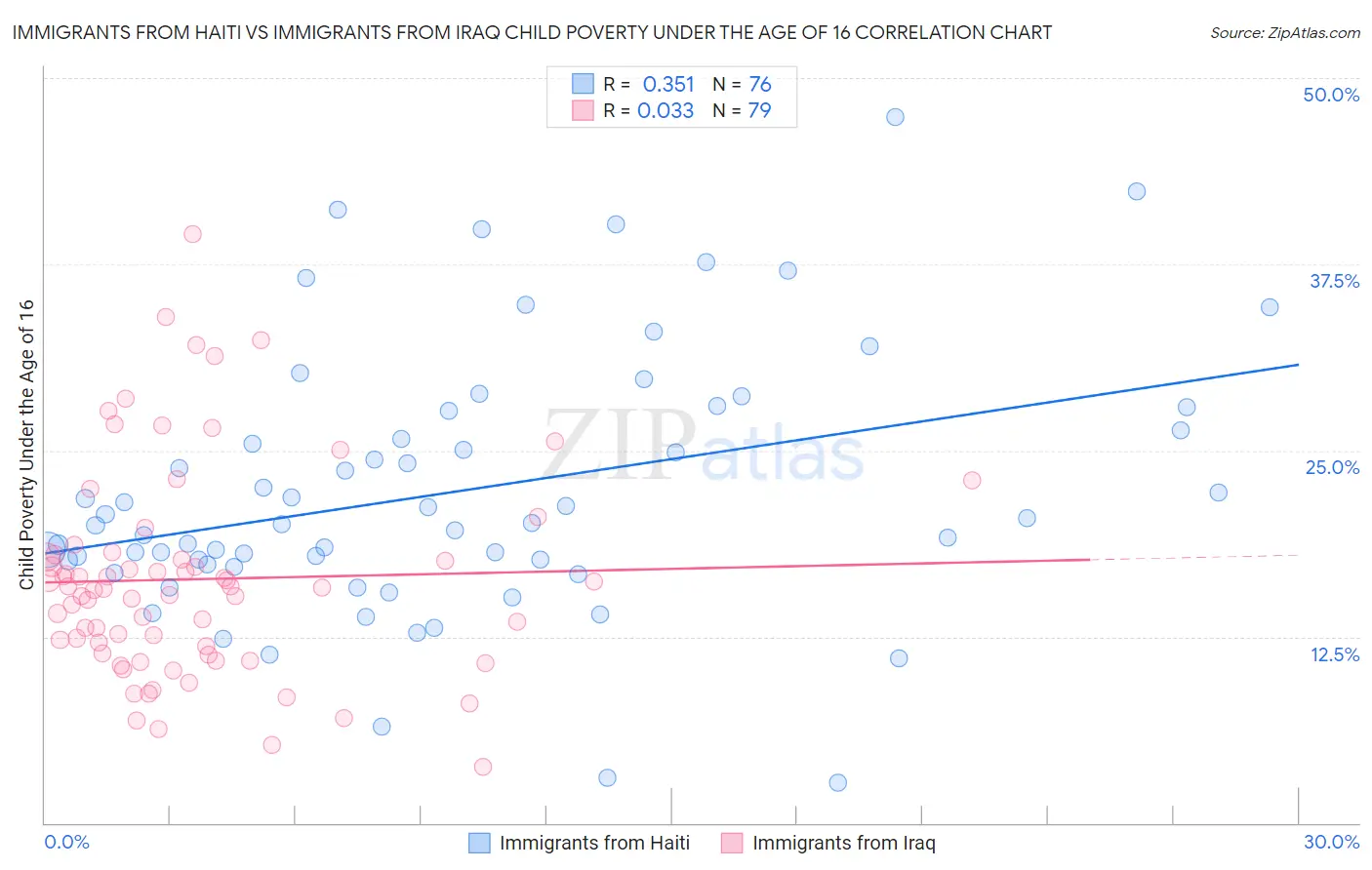 Immigrants from Haiti vs Immigrants from Iraq Child Poverty Under the Age of 16