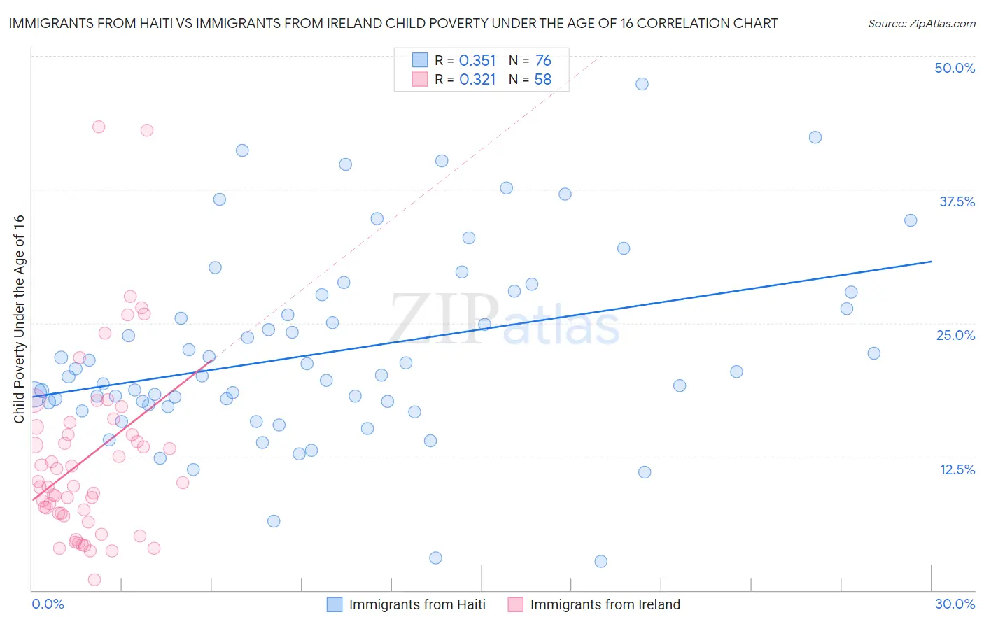 Immigrants from Haiti vs Immigrants from Ireland Child Poverty Under the Age of 16