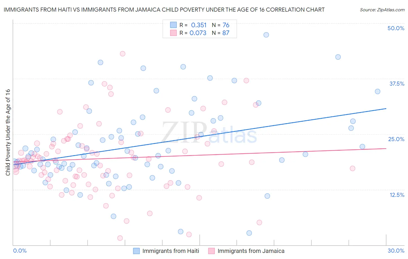 Immigrants from Haiti vs Immigrants from Jamaica Child Poverty Under the Age of 16