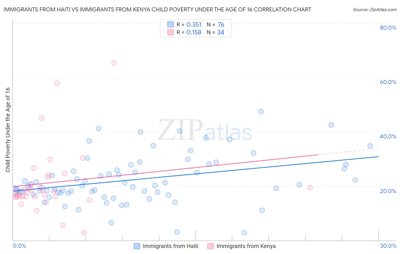 Immigrants from Haiti vs Immigrants from Kenya Child Poverty Under the Age of 16
