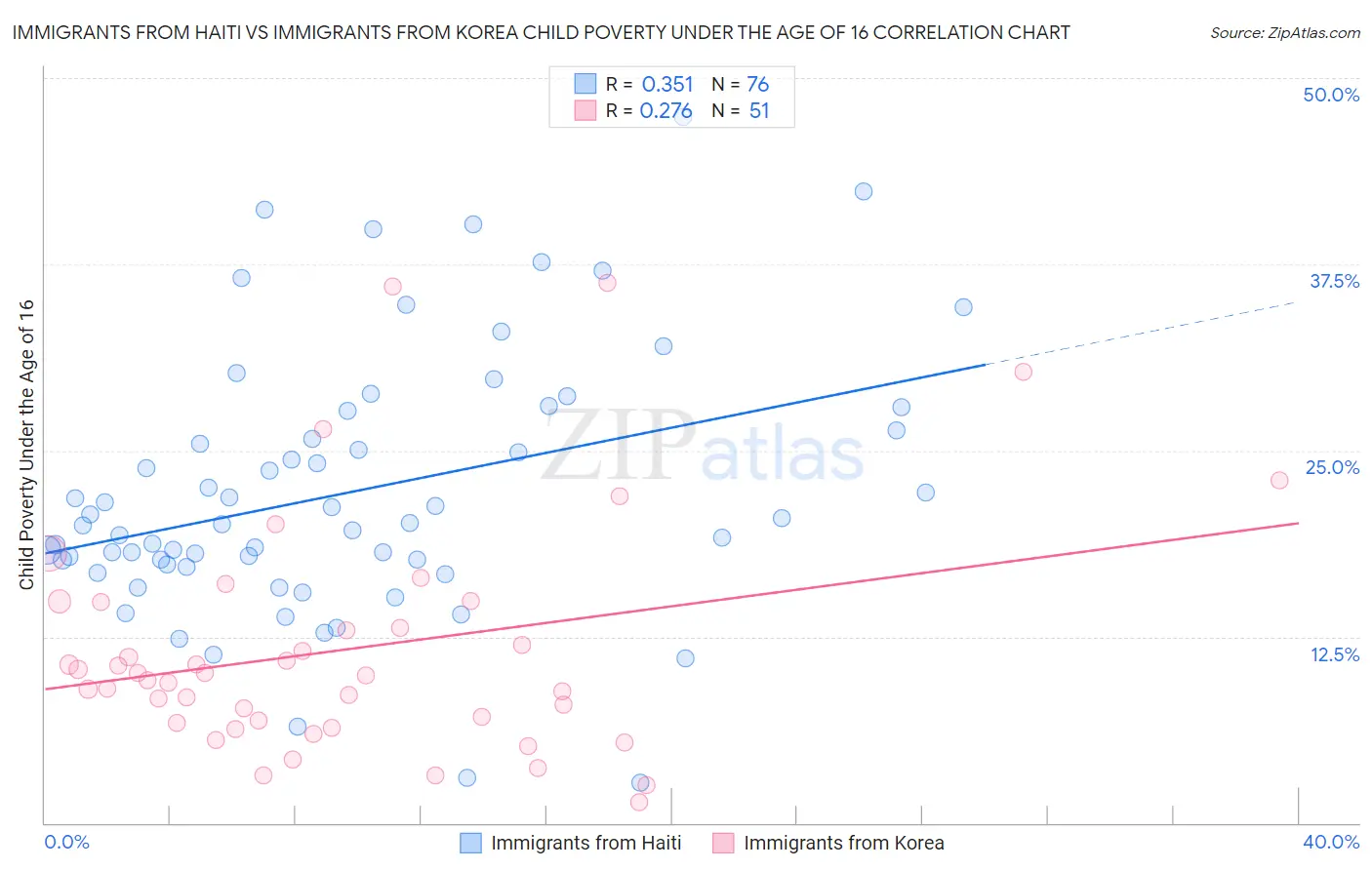 Immigrants from Haiti vs Immigrants from Korea Child Poverty Under the Age of 16