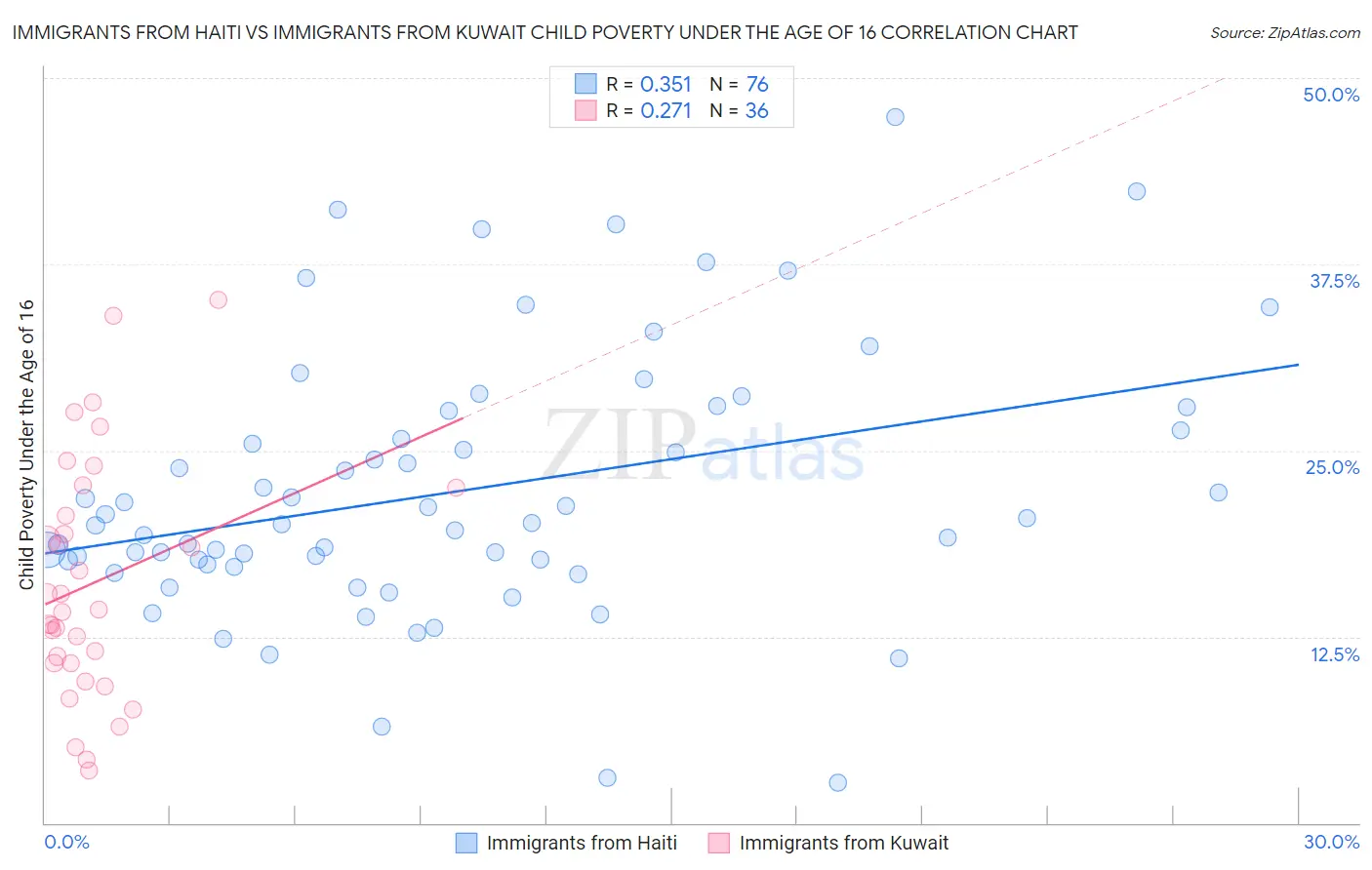 Immigrants from Haiti vs Immigrants from Kuwait Child Poverty Under the Age of 16