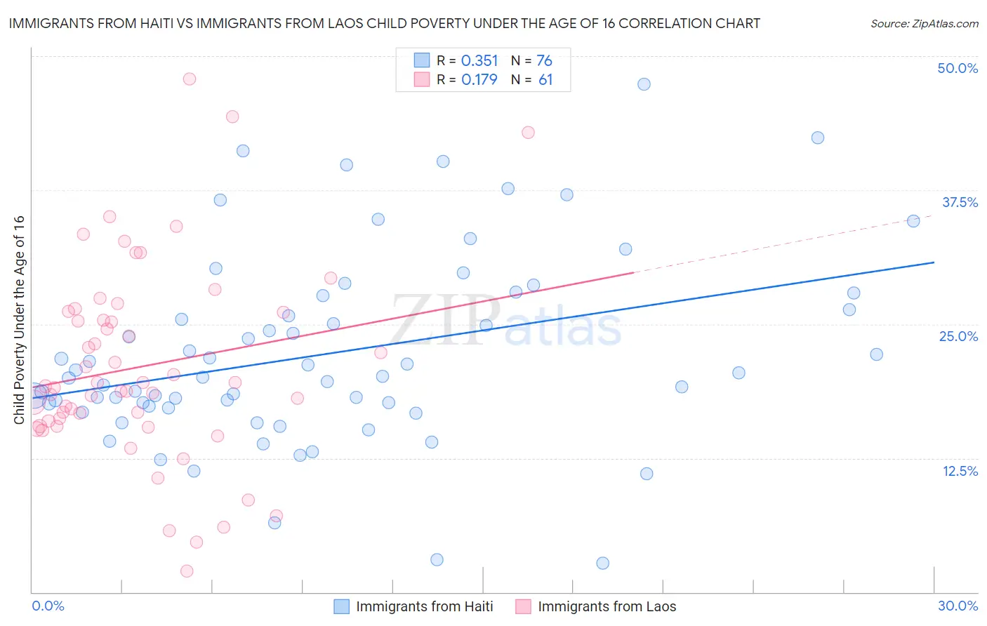 Immigrants from Haiti vs Immigrants from Laos Child Poverty Under the Age of 16