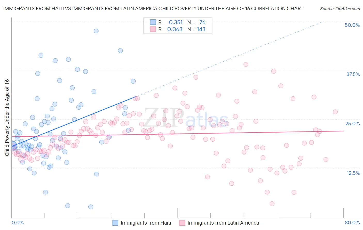 Immigrants from Haiti vs Immigrants from Latin America Child Poverty Under the Age of 16