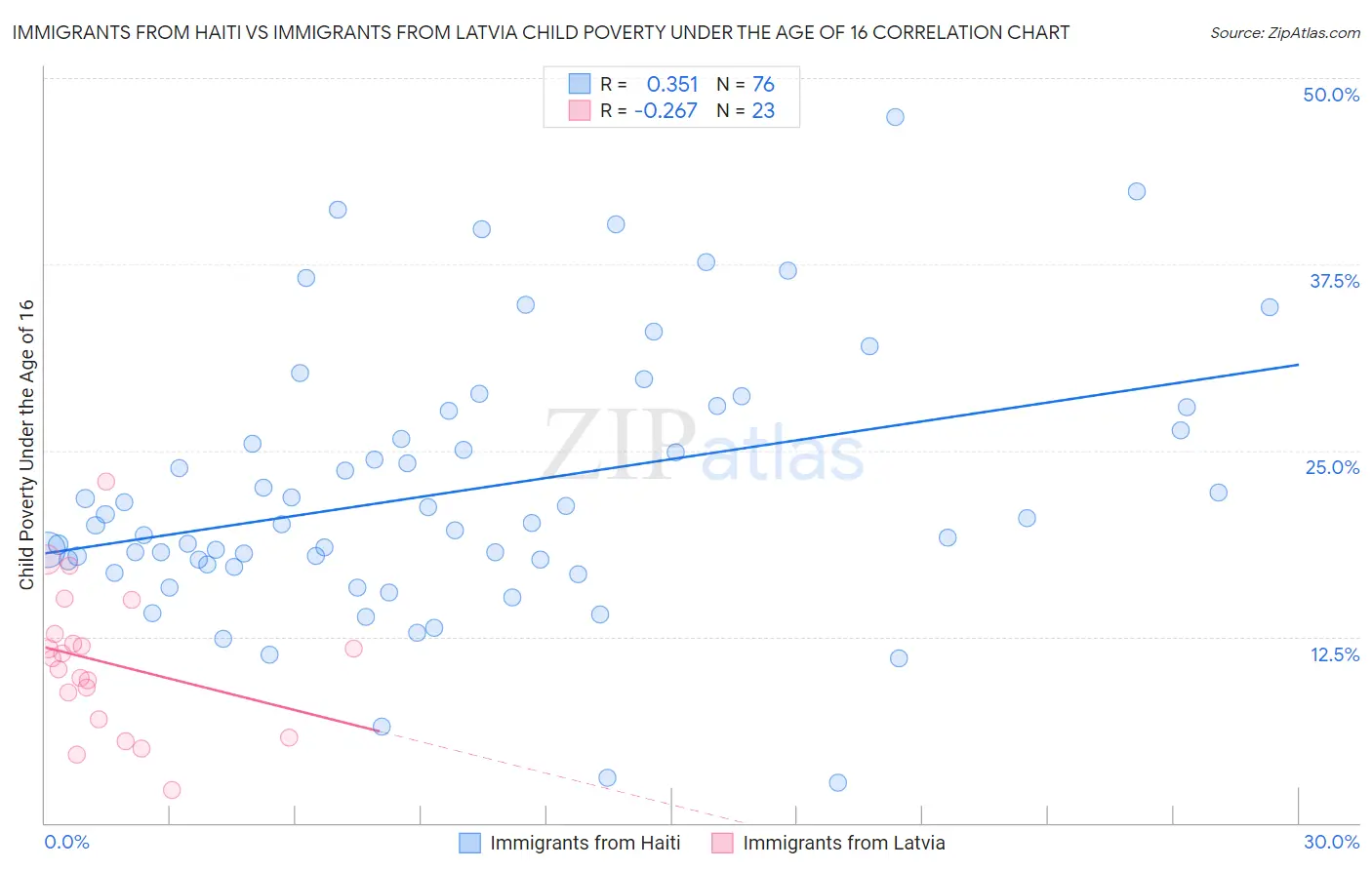 Immigrants from Haiti vs Immigrants from Latvia Child Poverty Under the Age of 16