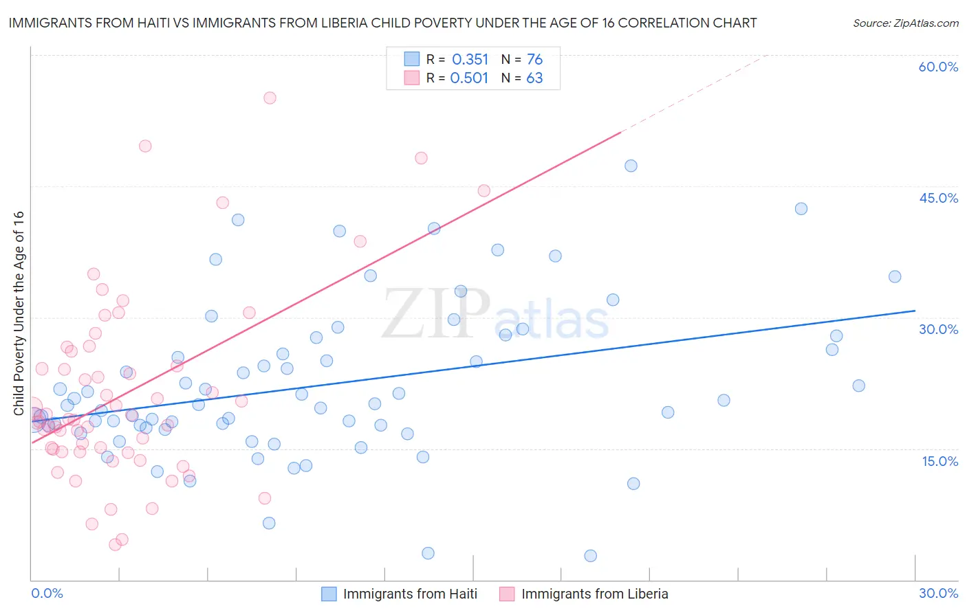 Immigrants from Haiti vs Immigrants from Liberia Child Poverty Under the Age of 16