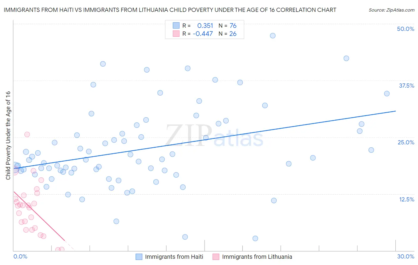 Immigrants from Haiti vs Immigrants from Lithuania Child Poverty Under the Age of 16