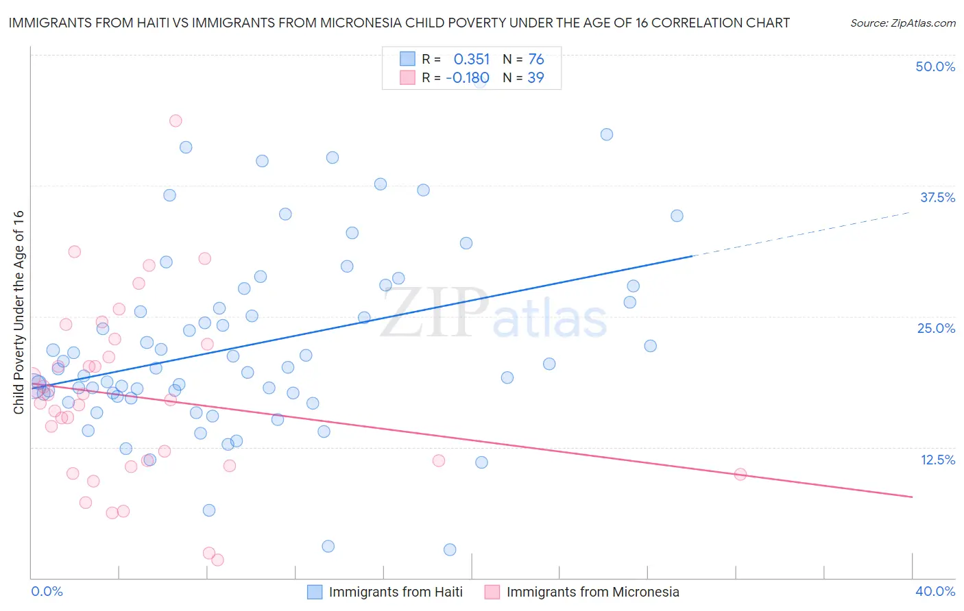 Immigrants from Haiti vs Immigrants from Micronesia Child Poverty Under the Age of 16