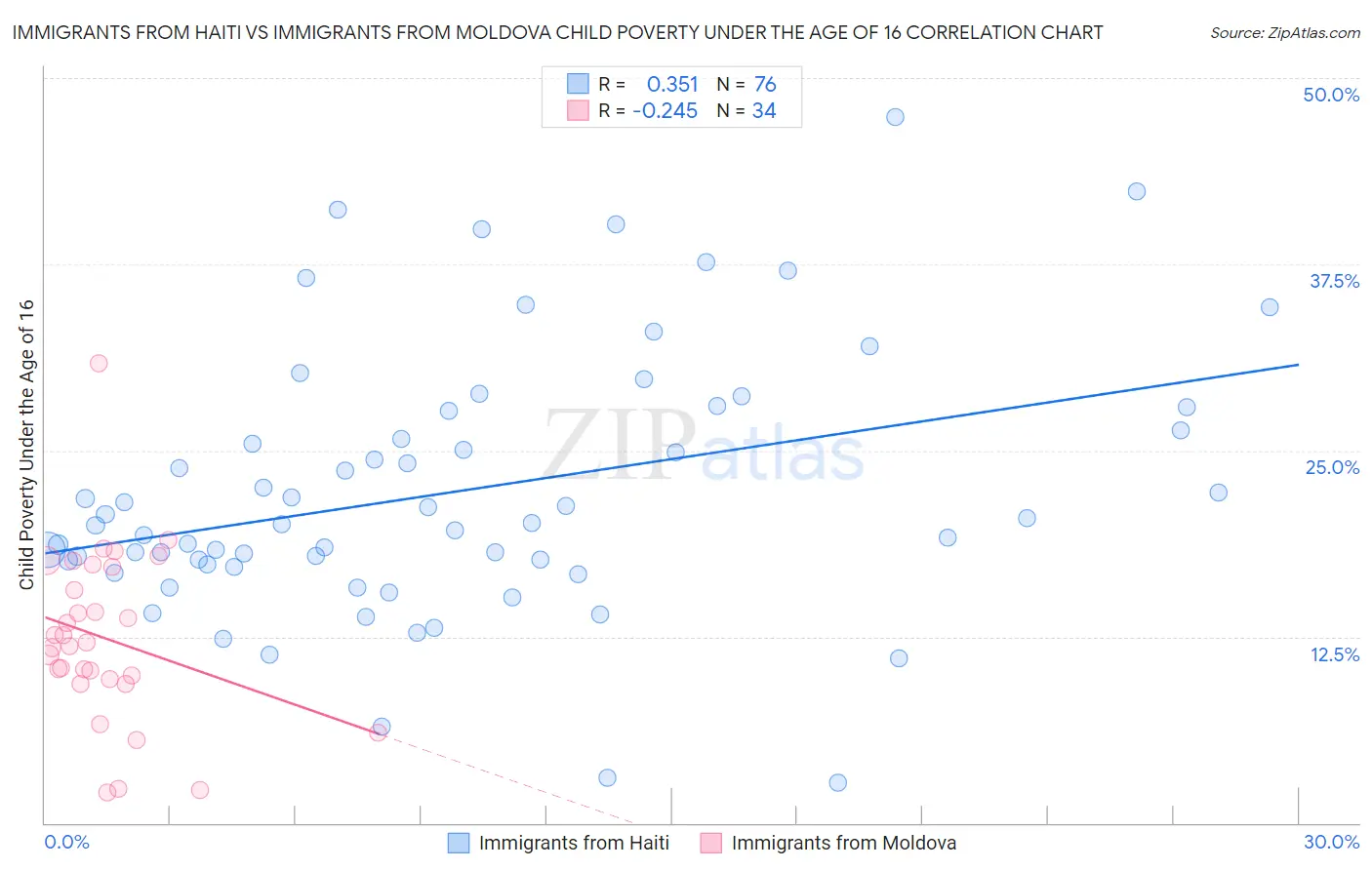 Immigrants from Haiti vs Immigrants from Moldova Child Poverty Under the Age of 16