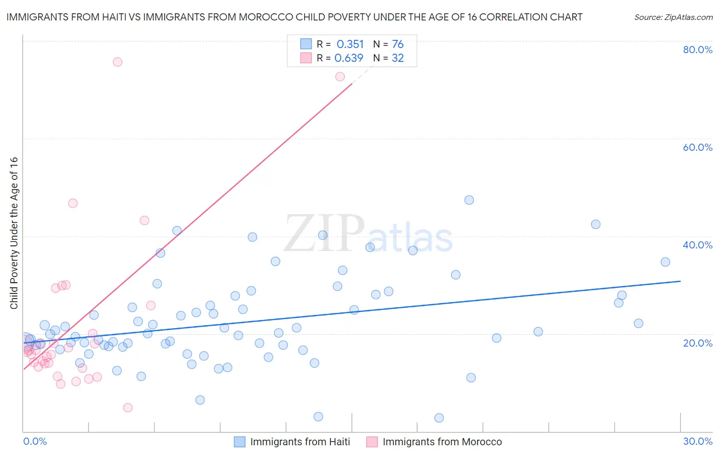 Immigrants from Haiti vs Immigrants from Morocco Child Poverty Under the Age of 16