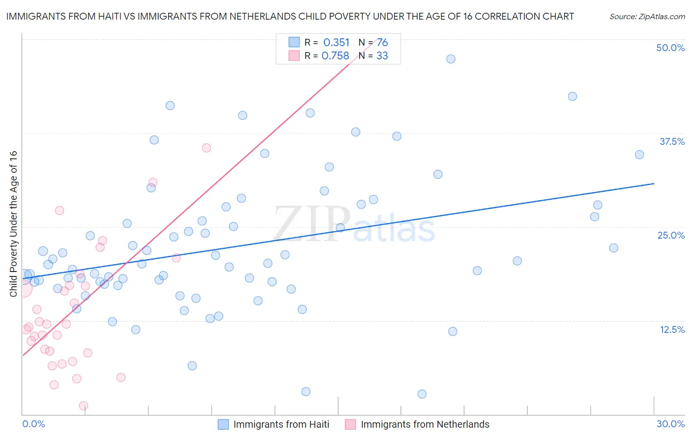 Immigrants from Haiti vs Immigrants from Netherlands Child Poverty Under the Age of 16