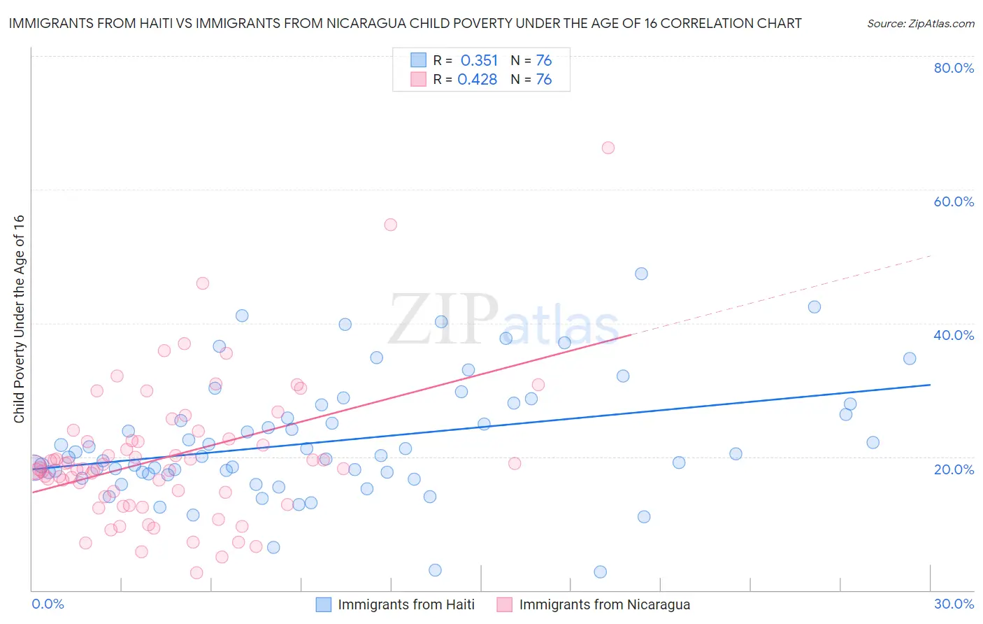Immigrants from Haiti vs Immigrants from Nicaragua Child Poverty Under the Age of 16
