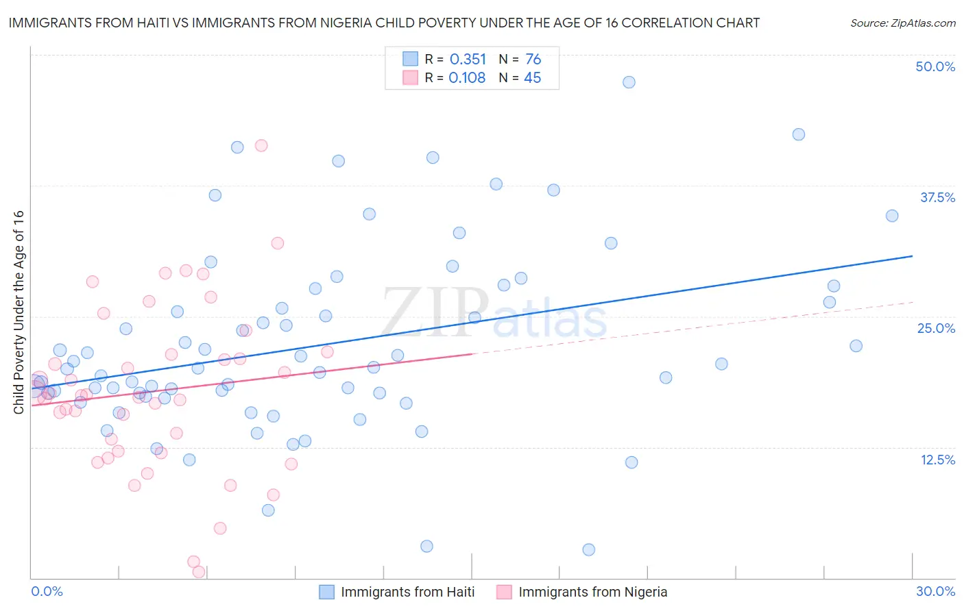 Immigrants from Haiti vs Immigrants from Nigeria Child Poverty Under the Age of 16