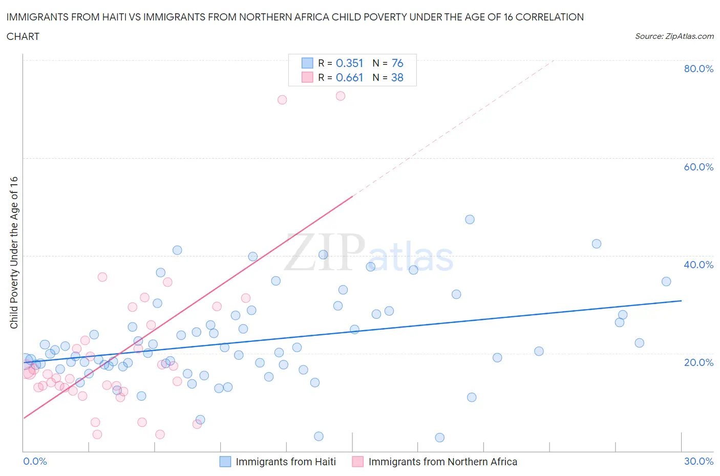 Immigrants from Haiti vs Immigrants from Northern Africa Child Poverty Under the Age of 16
