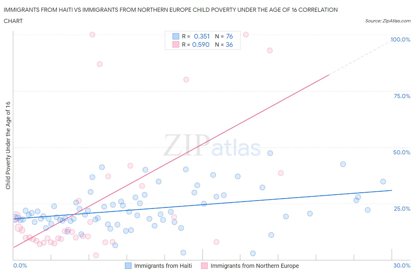 Immigrants from Haiti vs Immigrants from Northern Europe Child Poverty Under the Age of 16