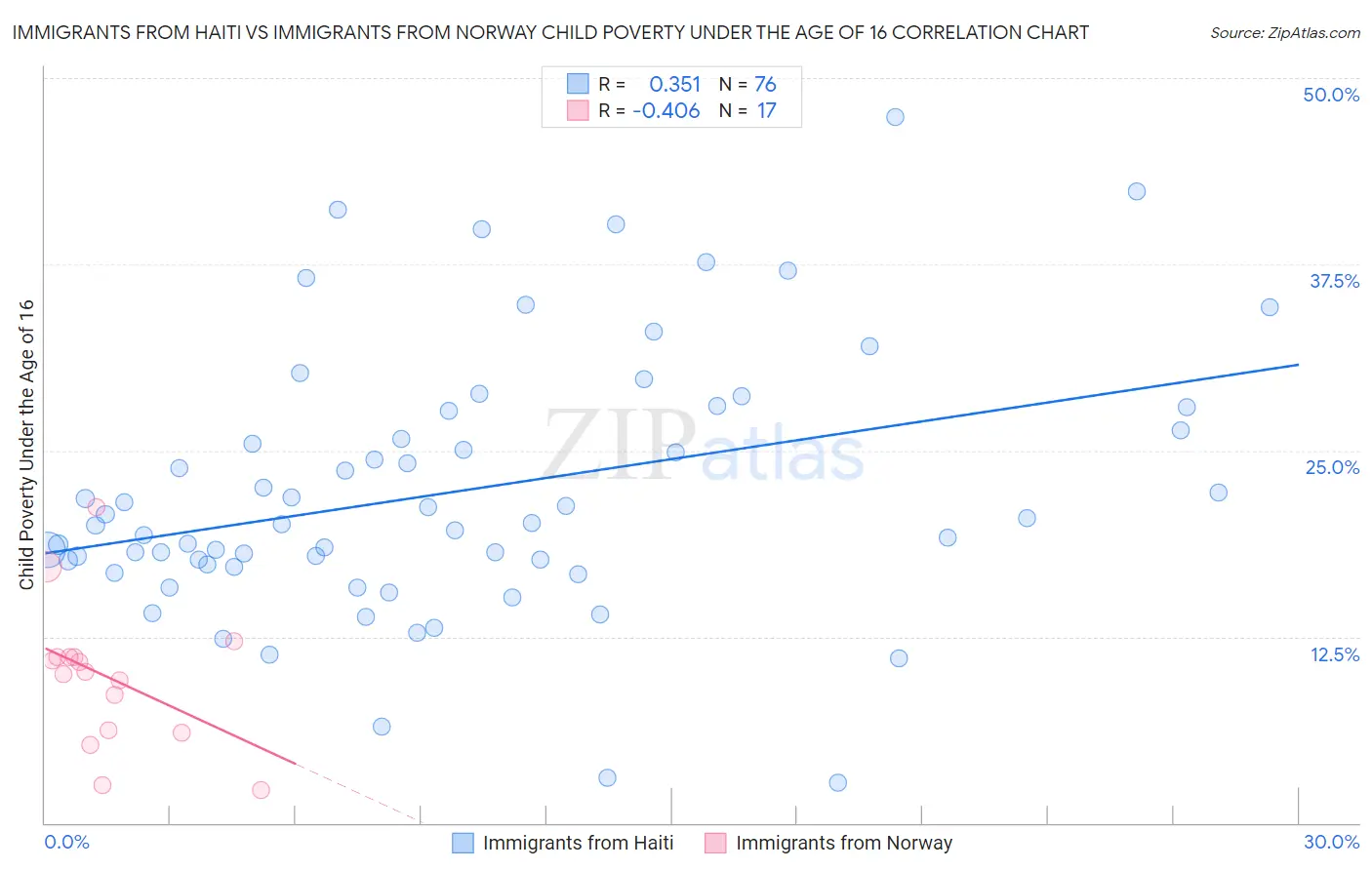 Immigrants from Haiti vs Immigrants from Norway Child Poverty Under the Age of 16