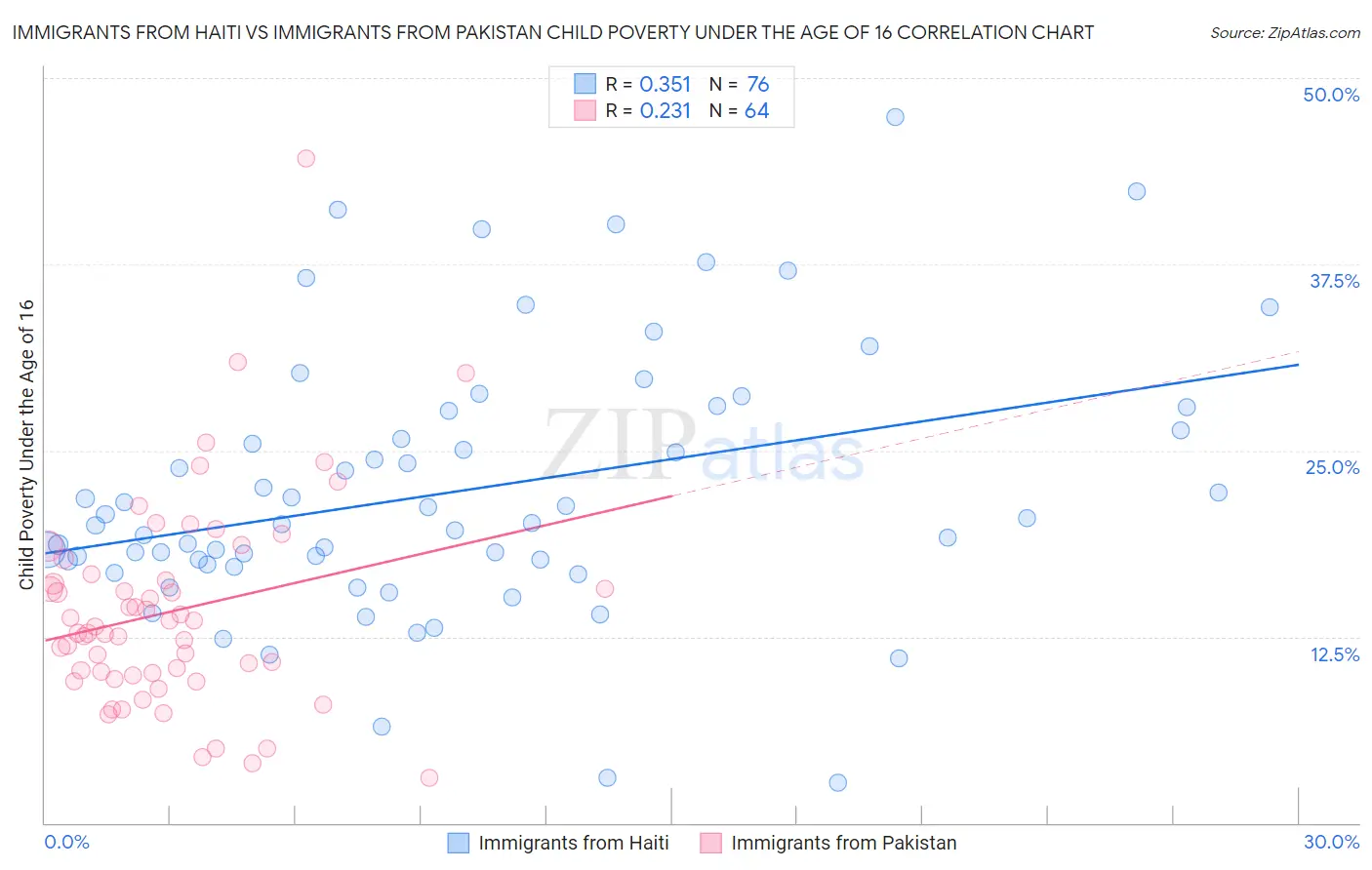 Immigrants from Haiti vs Immigrants from Pakistan Child Poverty Under the Age of 16