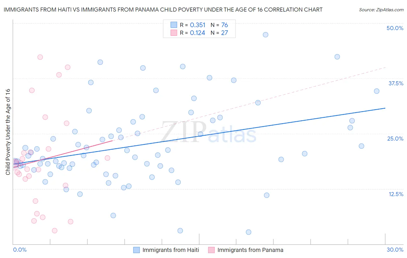 Immigrants from Haiti vs Immigrants from Panama Child Poverty Under the Age of 16