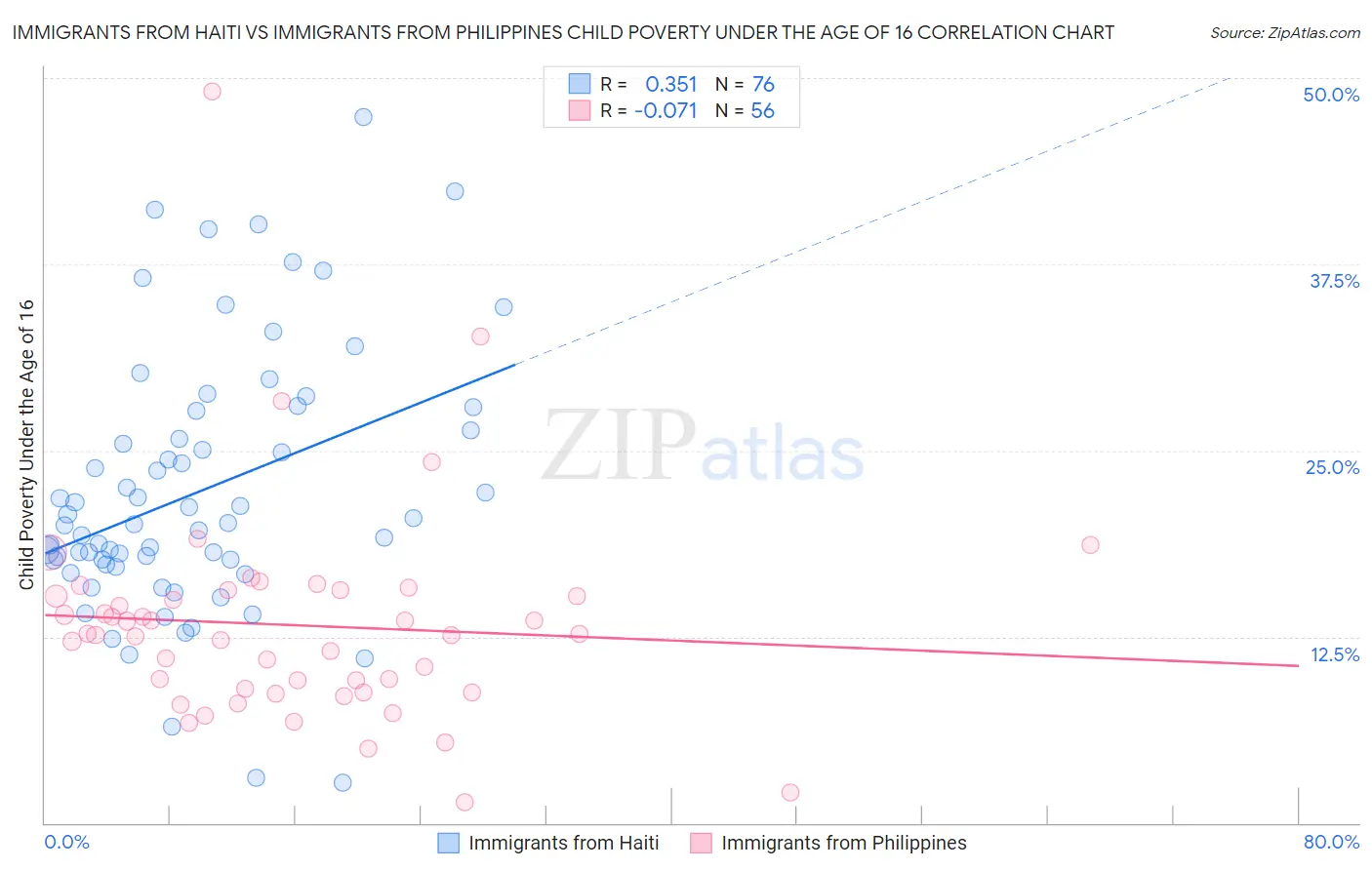 Immigrants from Haiti vs Immigrants from Philippines Child Poverty Under the Age of 16