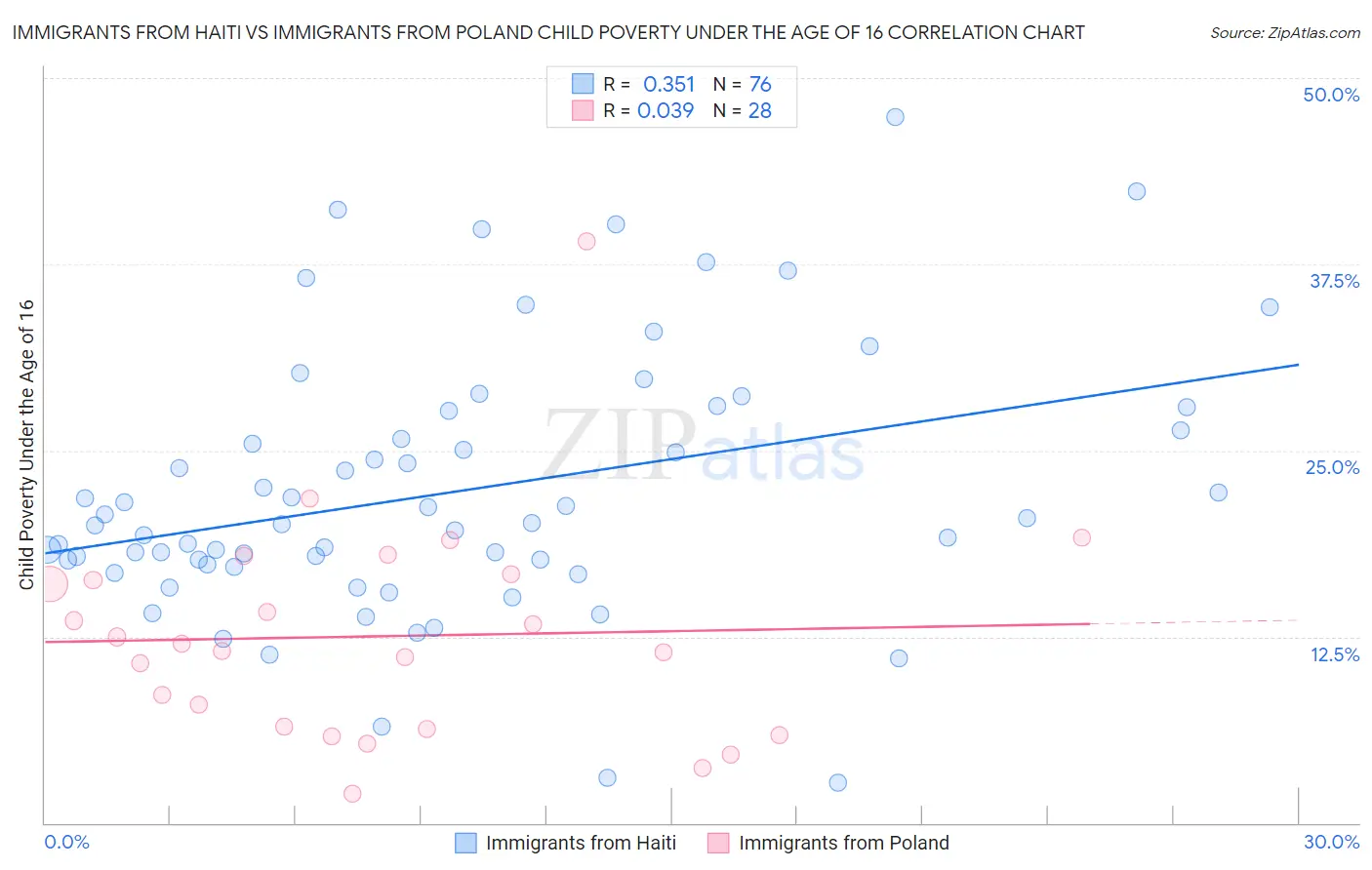 Immigrants from Haiti vs Immigrants from Poland Child Poverty Under the Age of 16
