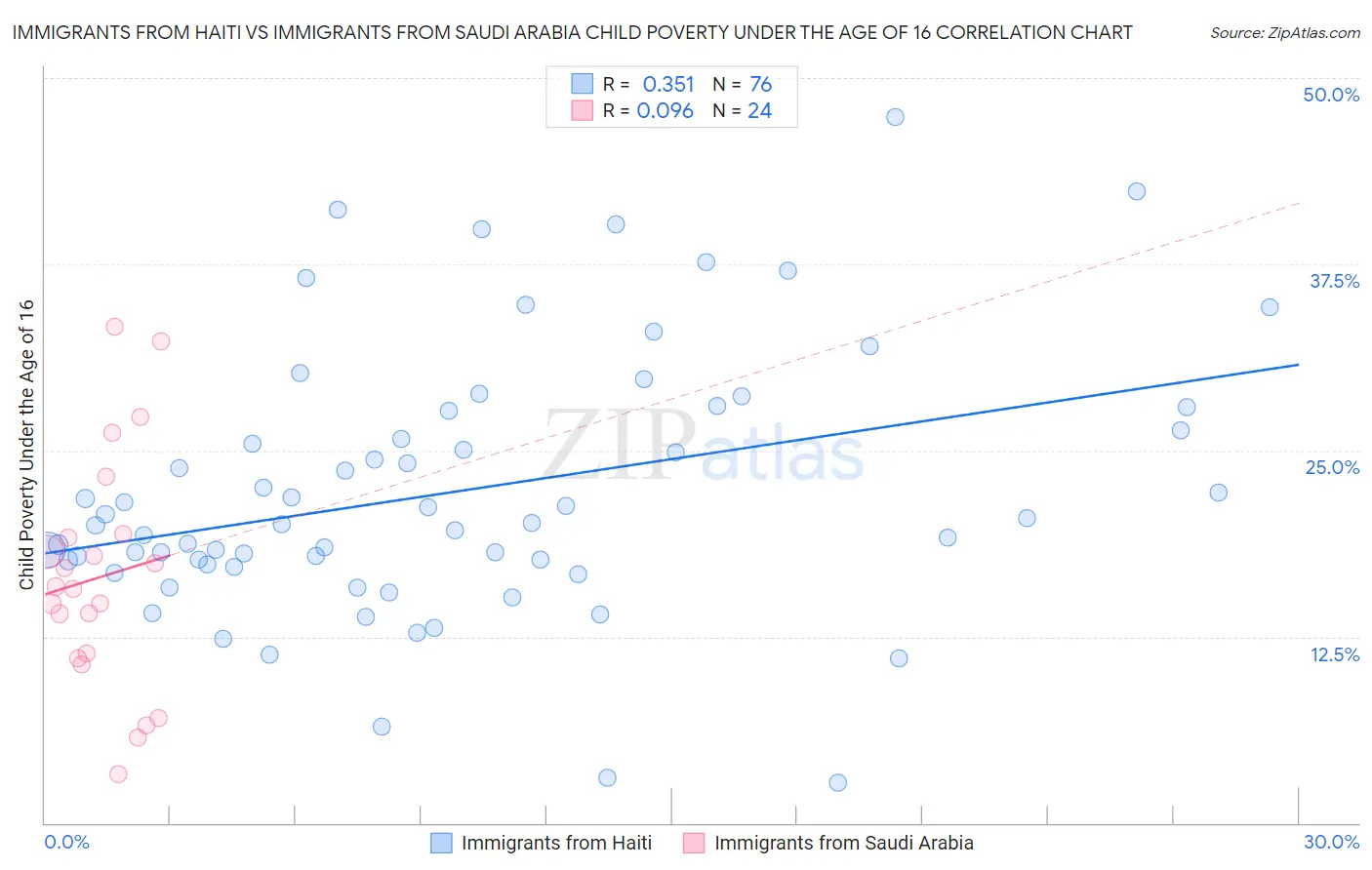 Immigrants from Haiti vs Immigrants from Saudi Arabia Child Poverty Under the Age of 16