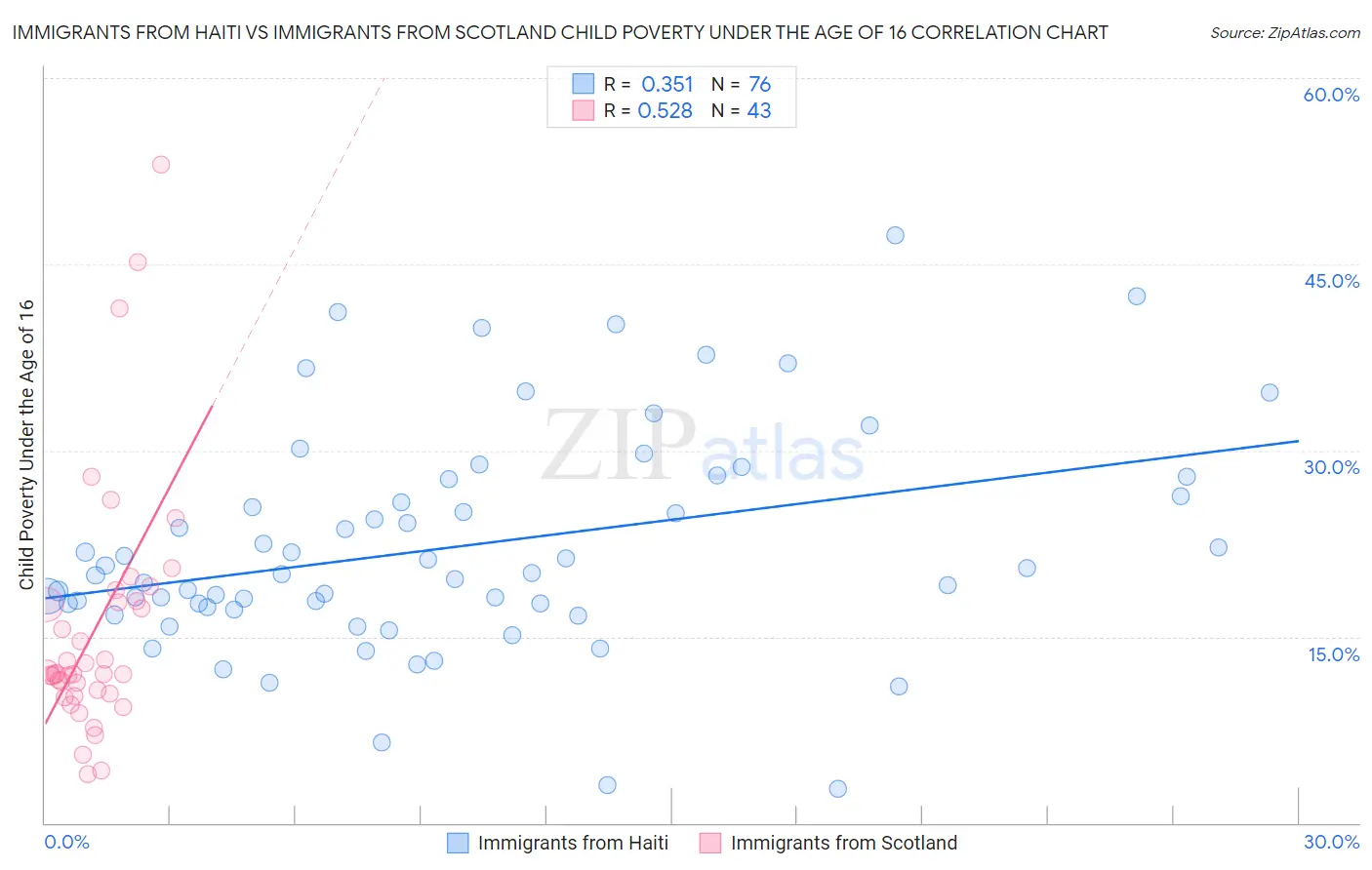 Immigrants from Haiti vs Immigrants from Scotland Child Poverty Under the Age of 16