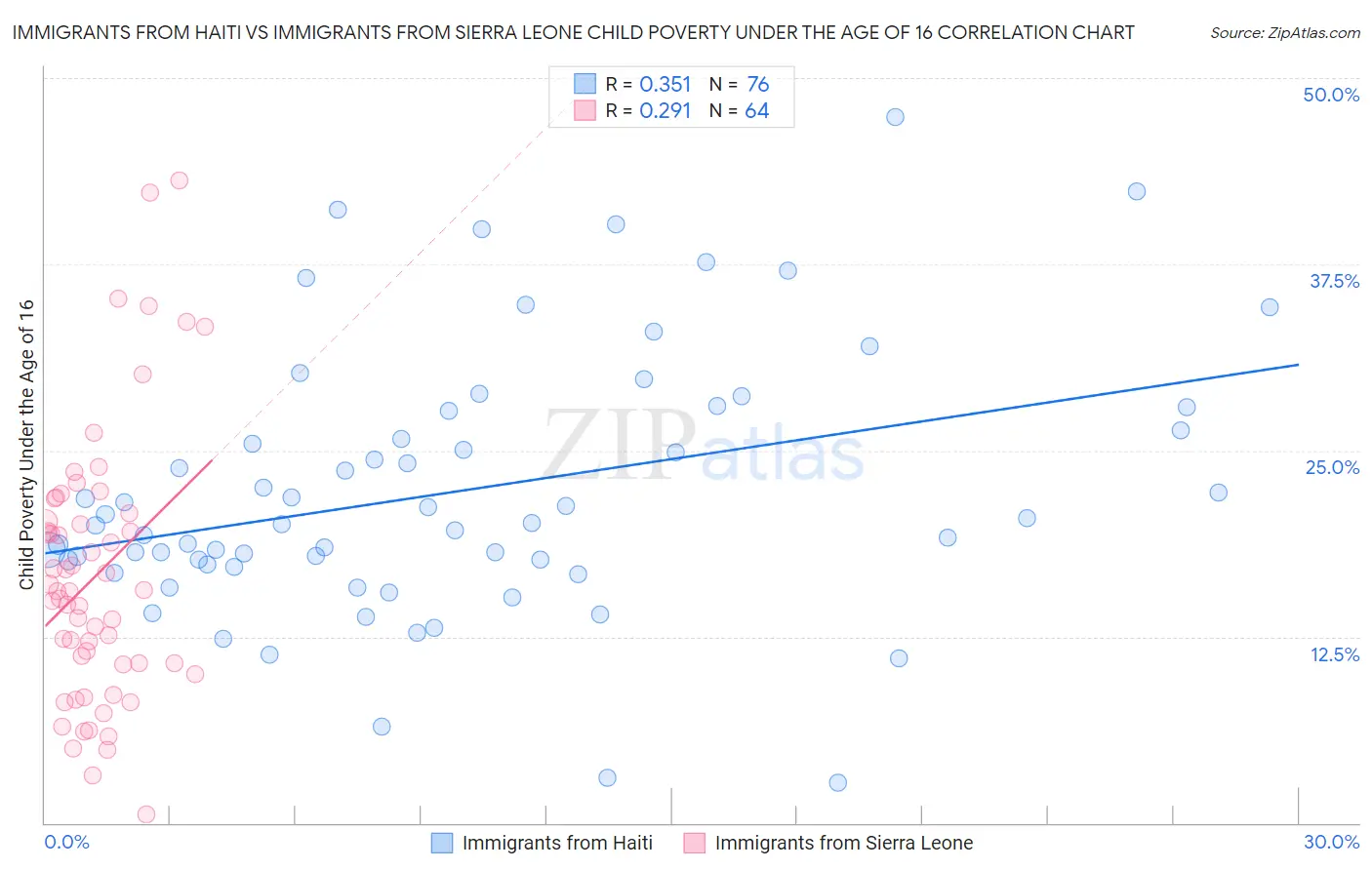 Immigrants from Haiti vs Immigrants from Sierra Leone Child Poverty Under the Age of 16
