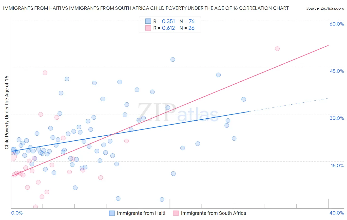 Immigrants from Haiti vs Immigrants from South Africa Child Poverty Under the Age of 16