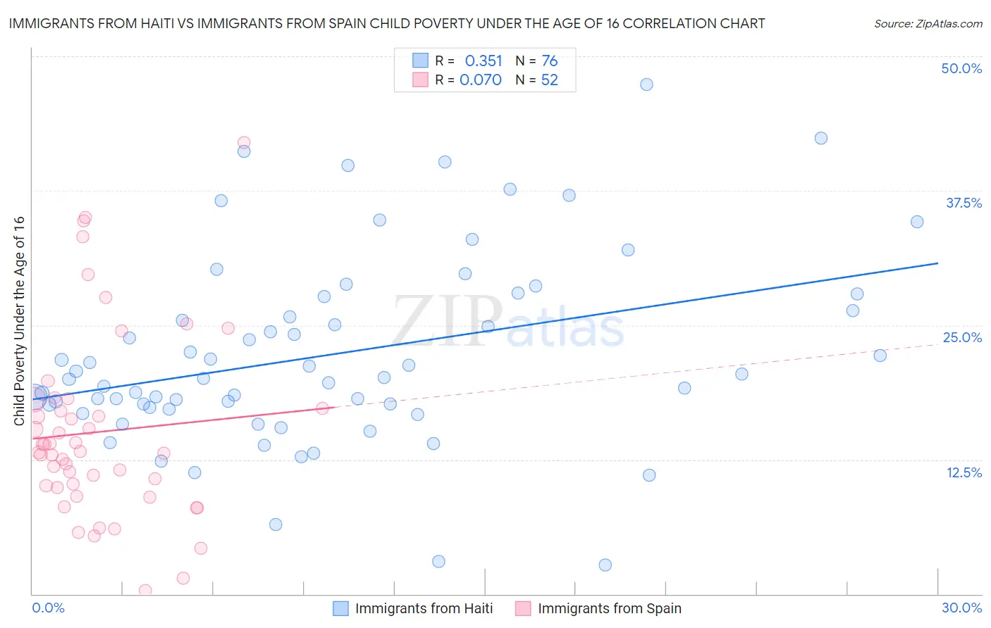 Immigrants from Haiti vs Immigrants from Spain Child Poverty Under the Age of 16