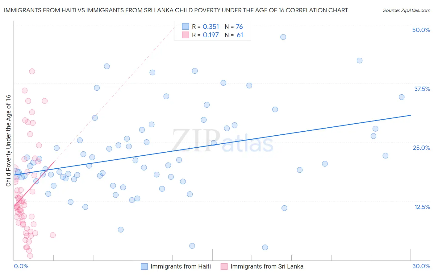 Immigrants from Haiti vs Immigrants from Sri Lanka Child Poverty Under the Age of 16