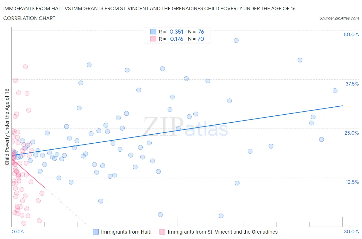 Immigrants from Haiti vs Immigrants from St. Vincent and the Grenadines Child Poverty Under the Age of 16