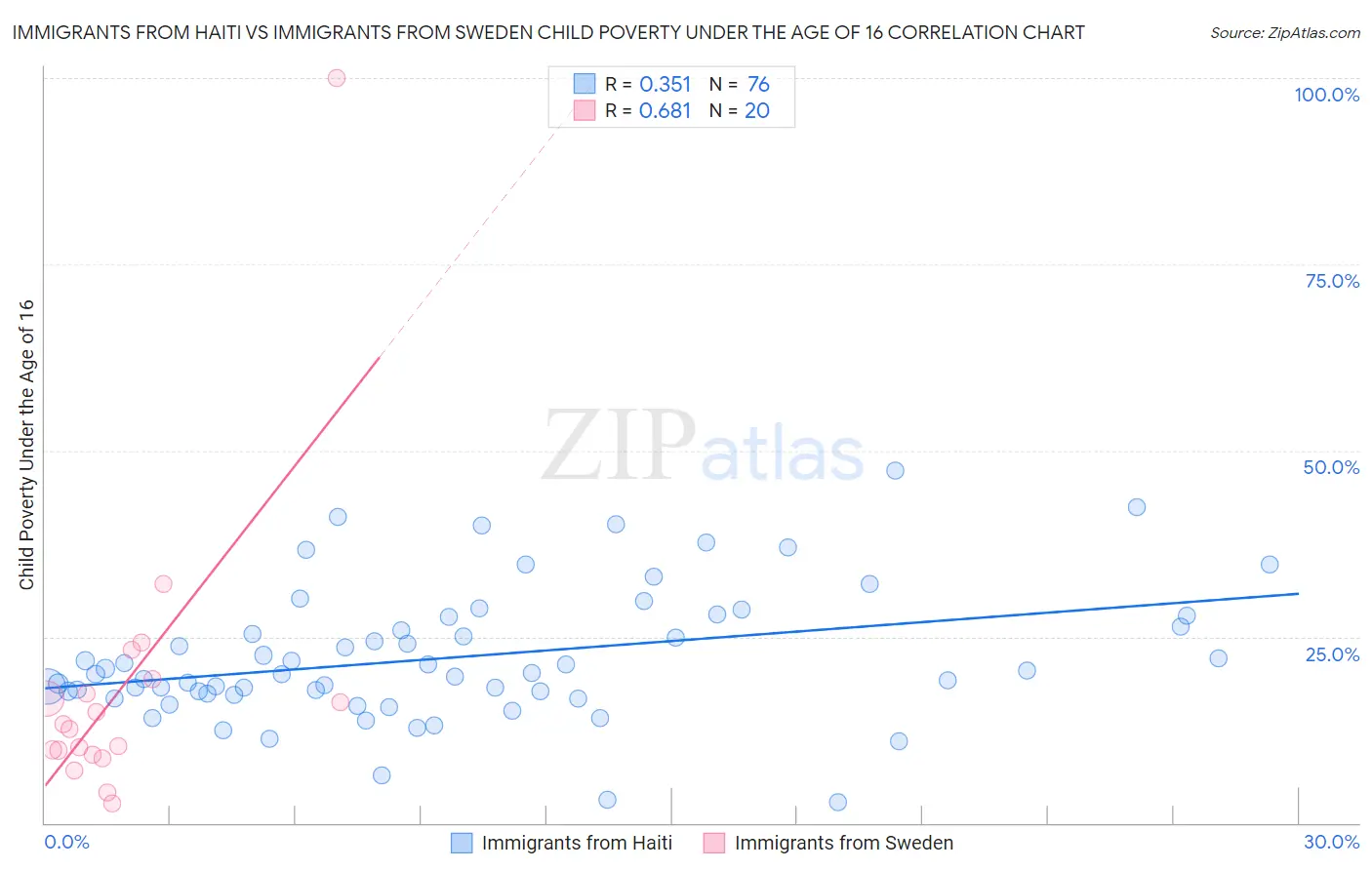 Immigrants from Haiti vs Immigrants from Sweden Child Poverty Under the Age of 16