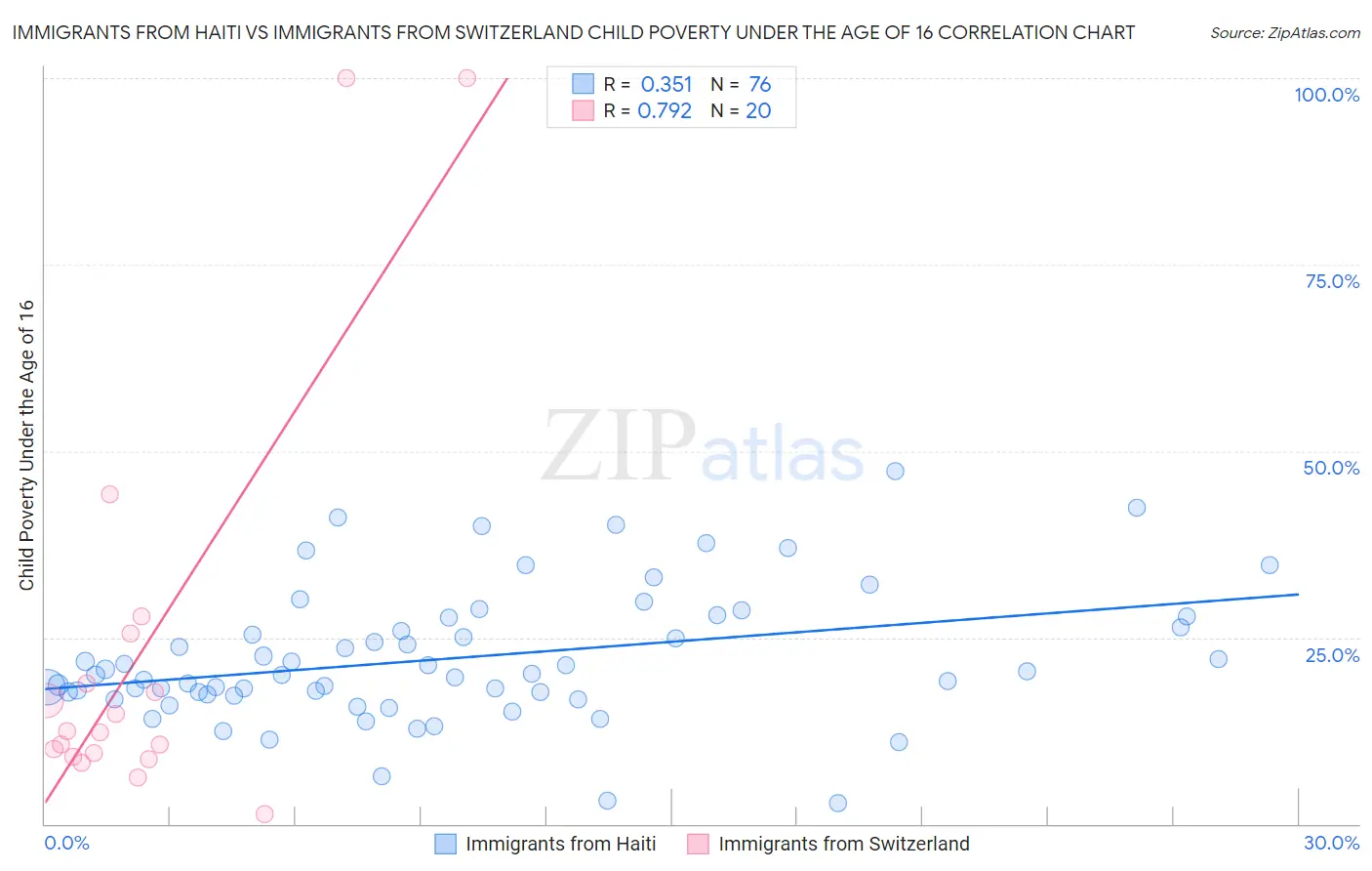 Immigrants from Haiti vs Immigrants from Switzerland Child Poverty Under the Age of 16