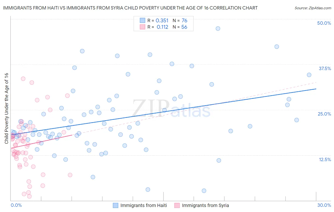 Immigrants from Haiti vs Immigrants from Syria Child Poverty Under the Age of 16
