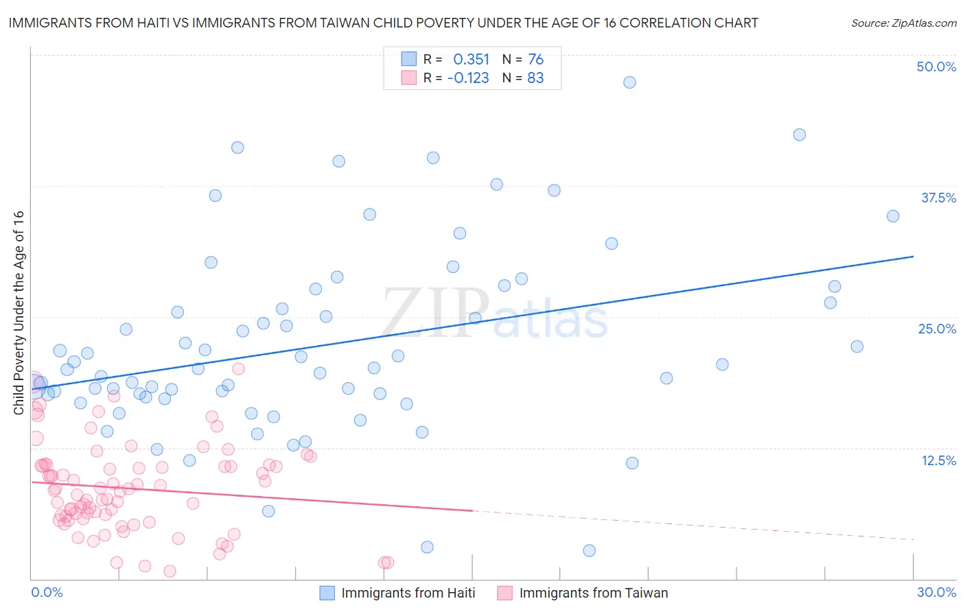 Immigrants from Haiti vs Immigrants from Taiwan Child Poverty Under the Age of 16
