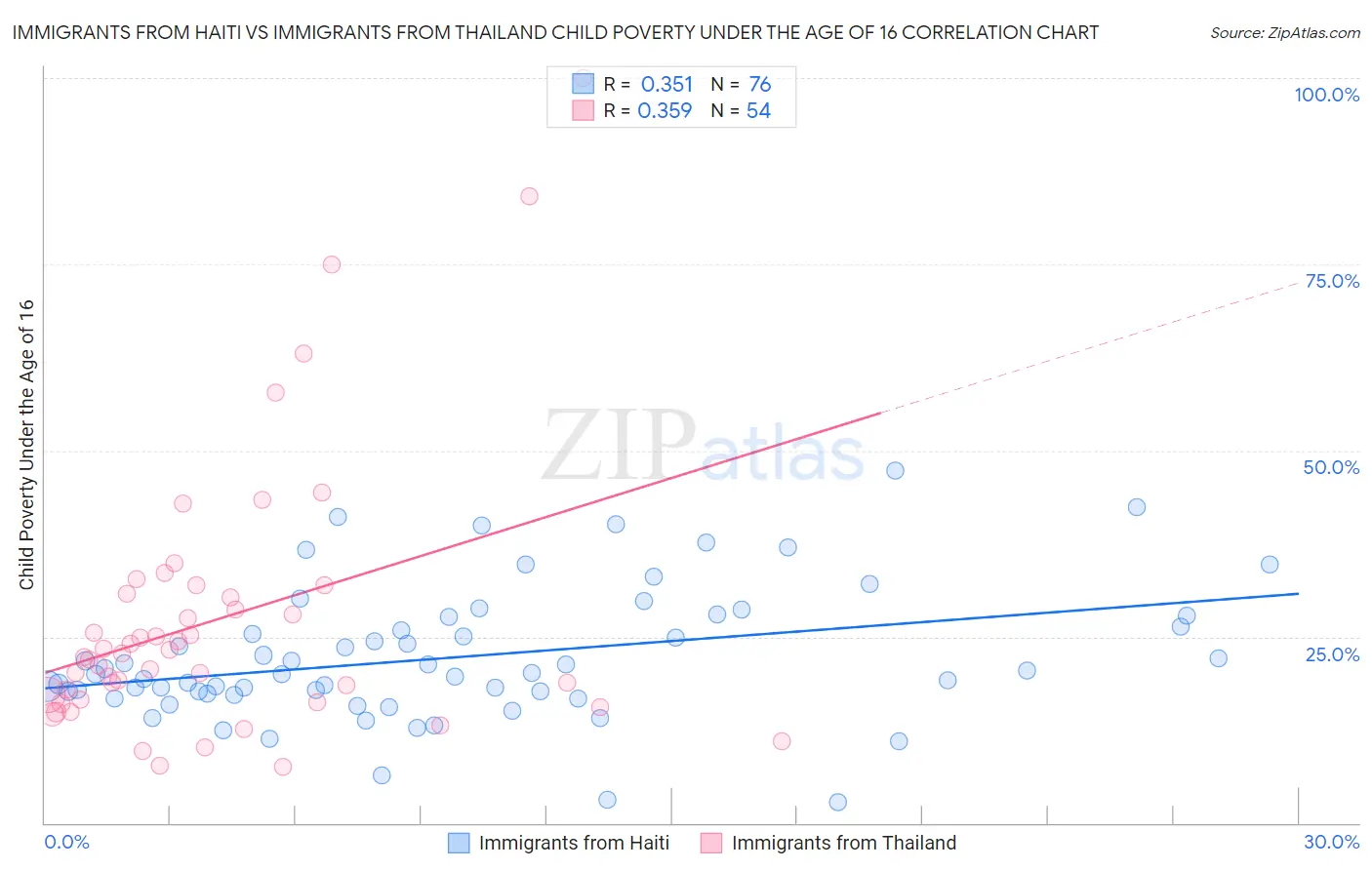 Immigrants from Haiti vs Immigrants from Thailand Child Poverty Under the Age of 16