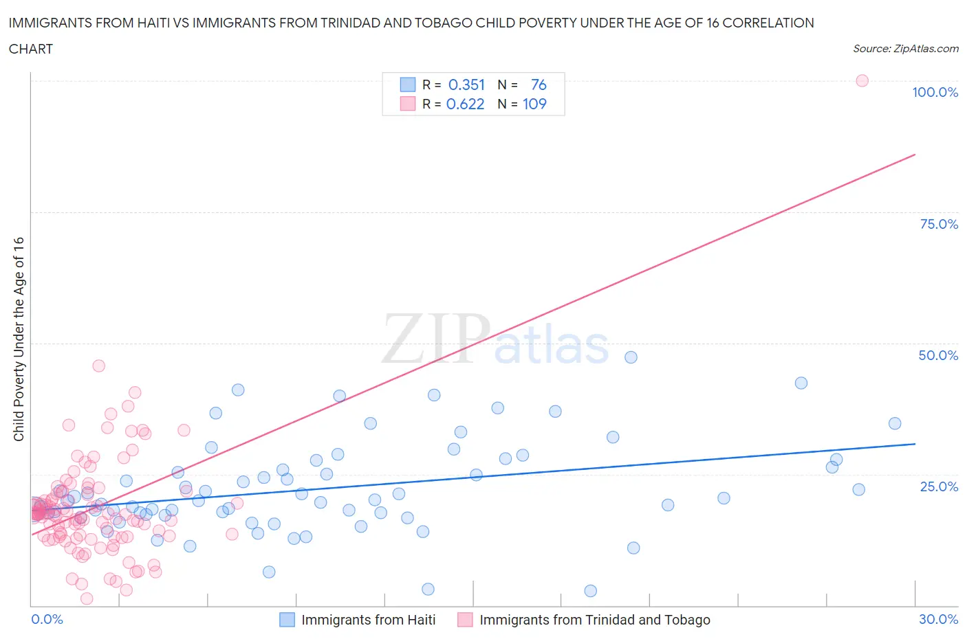 Immigrants from Haiti vs Immigrants from Trinidad and Tobago Child Poverty Under the Age of 16