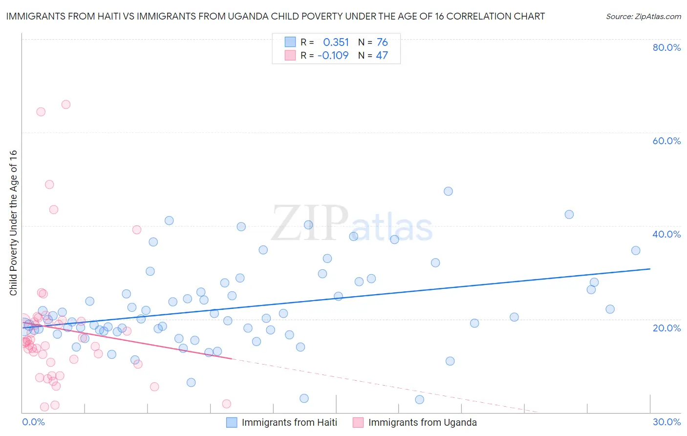 Immigrants from Haiti vs Immigrants from Uganda Child Poverty Under the Age of 16