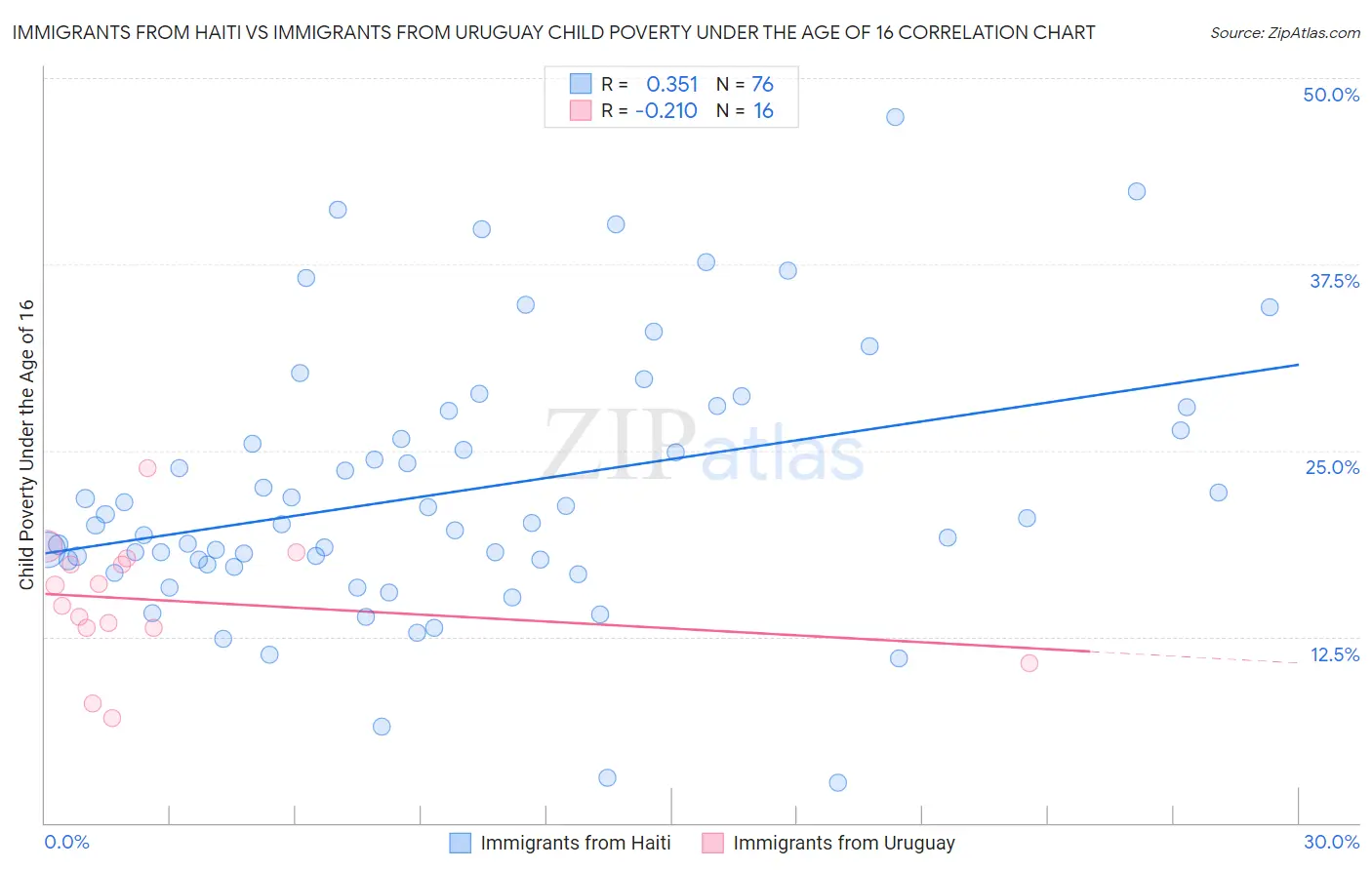 Immigrants from Haiti vs Immigrants from Uruguay Child Poverty Under the Age of 16